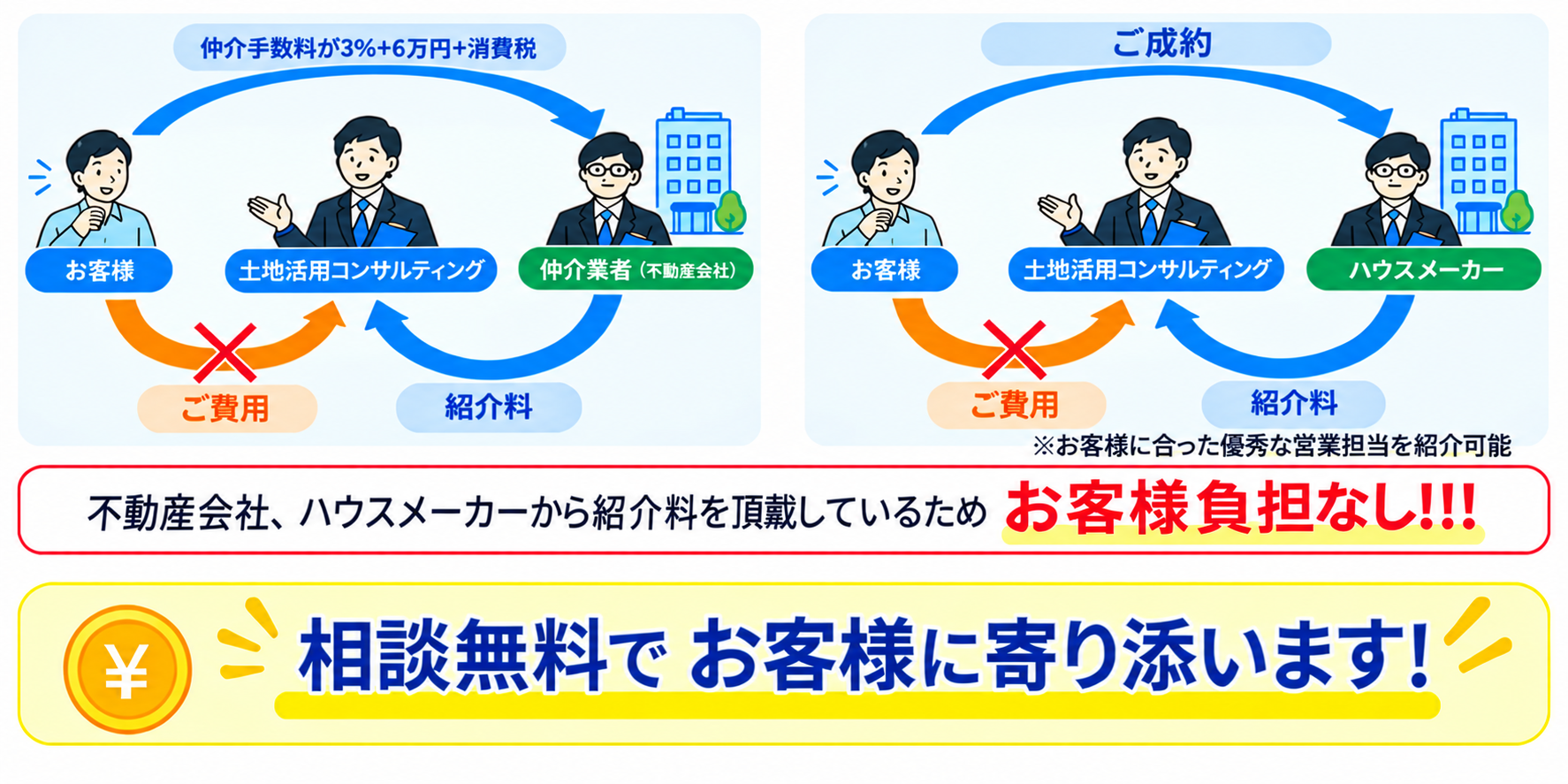 不動産会社、ハウスメーカーから紹介料を頂戴しているためお客様負担なし。相談無料でお客様に寄り添います。
